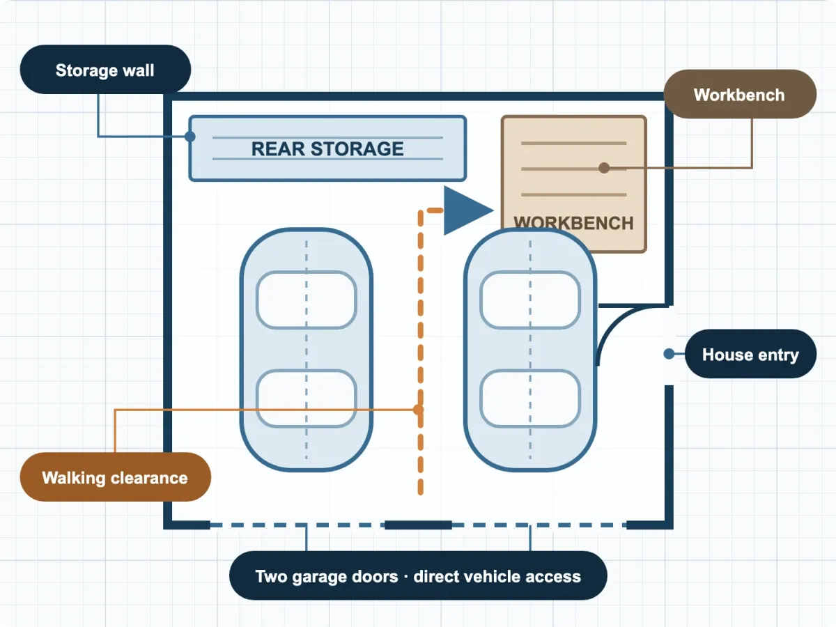 Annotated top-down garage diagram showing storage, workbench, entries, garage doors, and walking clearance